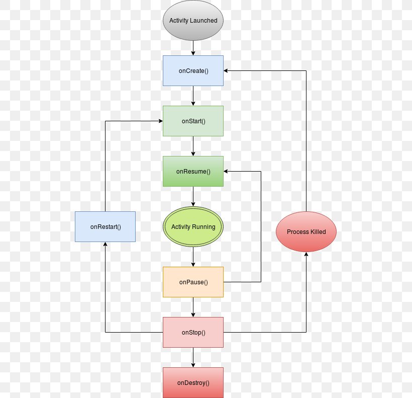 Android Activity Diagram Application Software Java, PNG, 521x791px, Android, Activity Diagram, Android Studio, Architecture, Area Download Free
