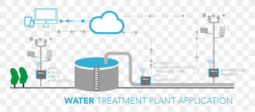 Water Treatment Industry Internet Of Things Sensor, PNG, 1806x797px, Water, Area, Brand, Communication, Data Download Free