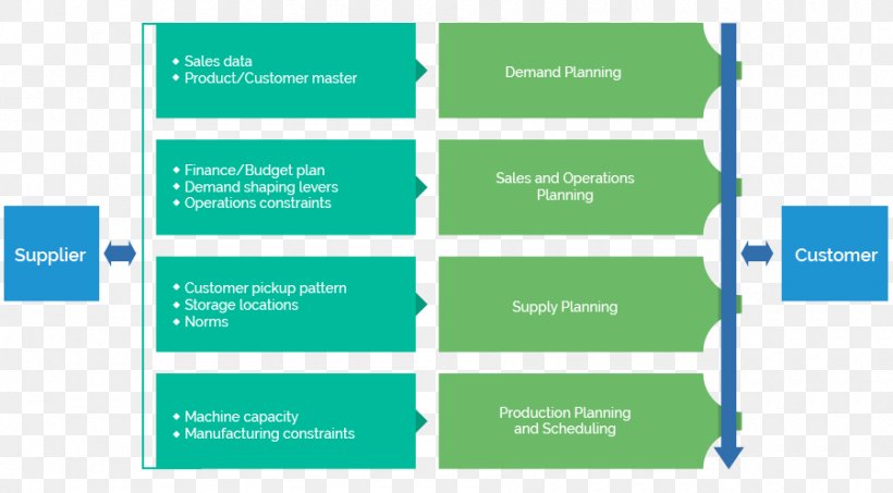 Customer Demand Planning Supply Chain Management Organization, PNG, 900x498px, Planning, Area, Brand, Business, Customer Demand Planning Download Free