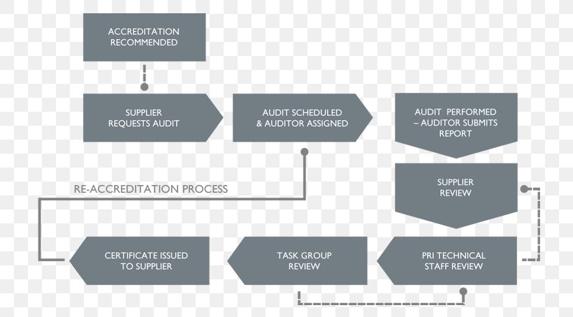 Internal Audit Nadcap Organization Management, PNG, 777x454px, Audit, Accreditation, Brand, Certification, Checklist Download Free