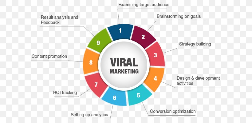 Viral Marketing Business Marketing Advertising Campaign, PNG, 630x400px, Viral Marketing, Advertising, Advertising Campaign, Brand, Business Download Free