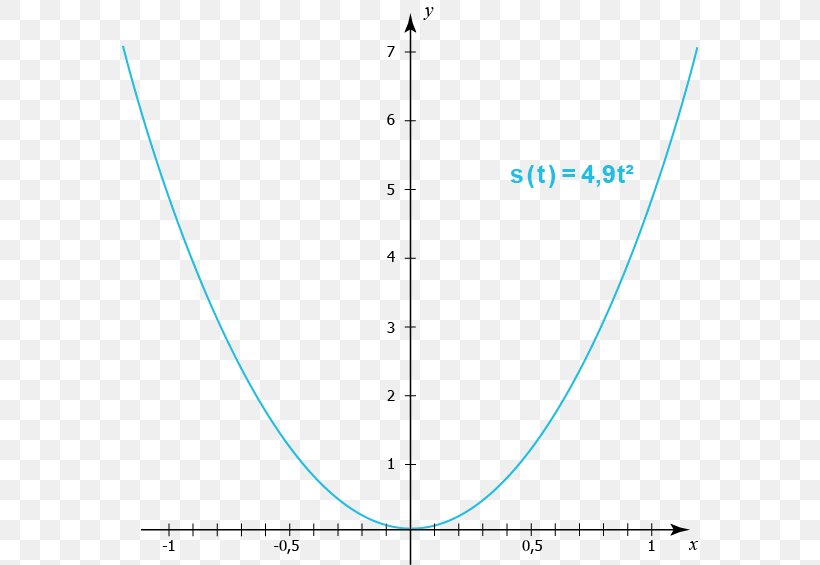 Plot Line Parabola Graph Of A Function, PNG, 576x565px, Plot, Area, Curve, Diagram, Equation Download Free