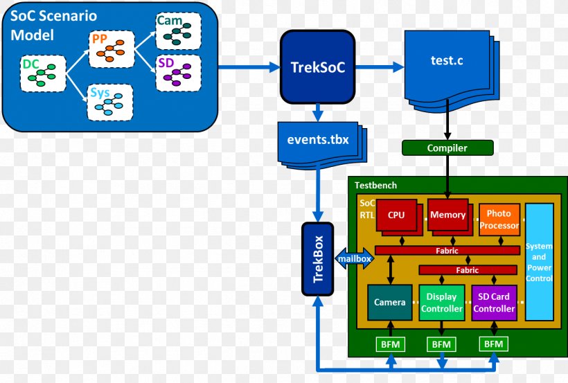 System On A Chip Integrated Circuits & Chips Test Bench Functional Verification Electronics, PNG, 1316x888px, System On A Chip, Area, Brand, Communication, Diagram Download Free