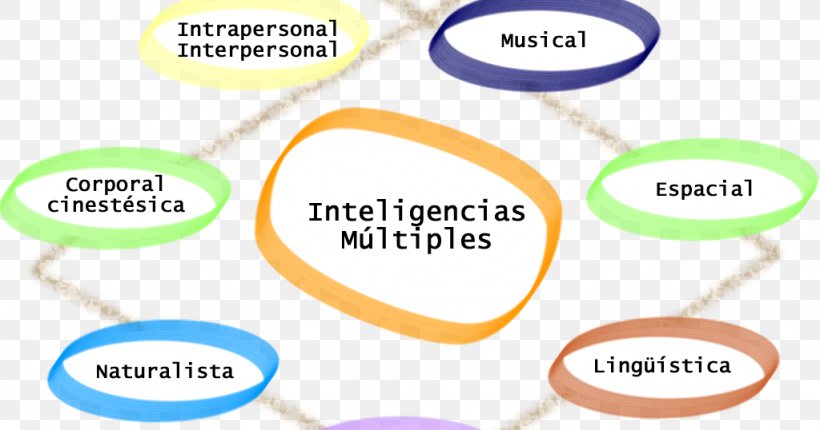 Theory Of Multiple Intelligences Education Läromedel, PNG, 1024x538px, Intelligence, Area, Brand, Communicatiemiddel, Communication Download Free
