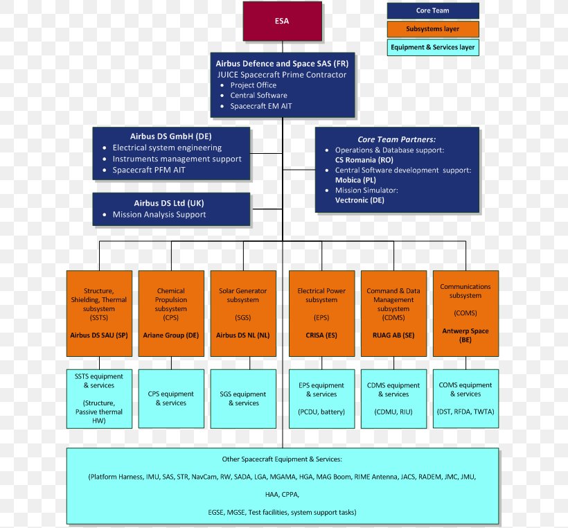 Organizational Chart Industrial Structure Organizational Structure Airbus, PNG, 632x762px, Organization, Airbus, Area, Brand, Business Download Free
