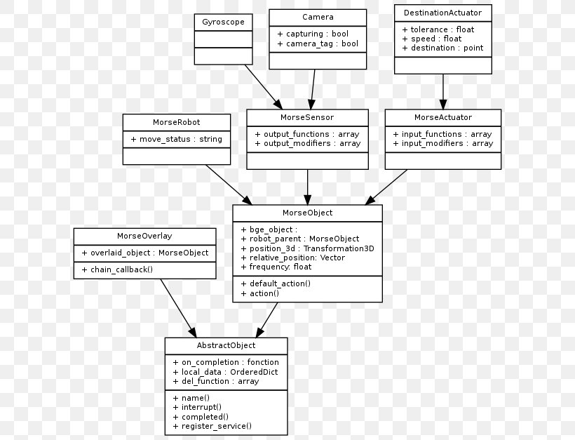 Component Object Model Unified Modeling Language Class Diagram Class Hierarchy, PNG, 620x627px, Component Object Model, Area, Black And White, Brand, Chart Download Free