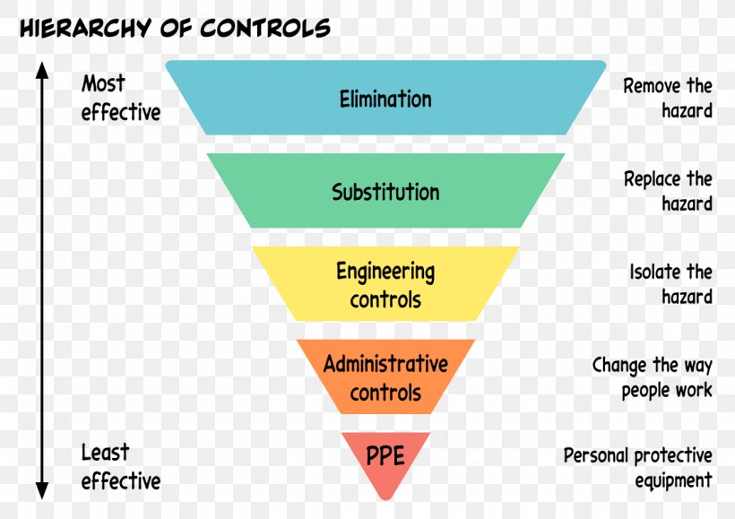 Hierarchy Of Hazard Controls Diagram Information Occupational Safety And Health, PNG, 1120x792px, Hierarchy Of Hazard Controls, Area, Brand, Chart, Data Download Free