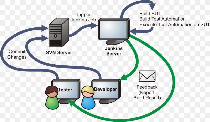 Selenium Jenkins Continuous Integration Test Automation Software Testing, PNG, 1024x596px, Selenium, Automation, Communication, Computer Software, Continuous Delivery Download Free