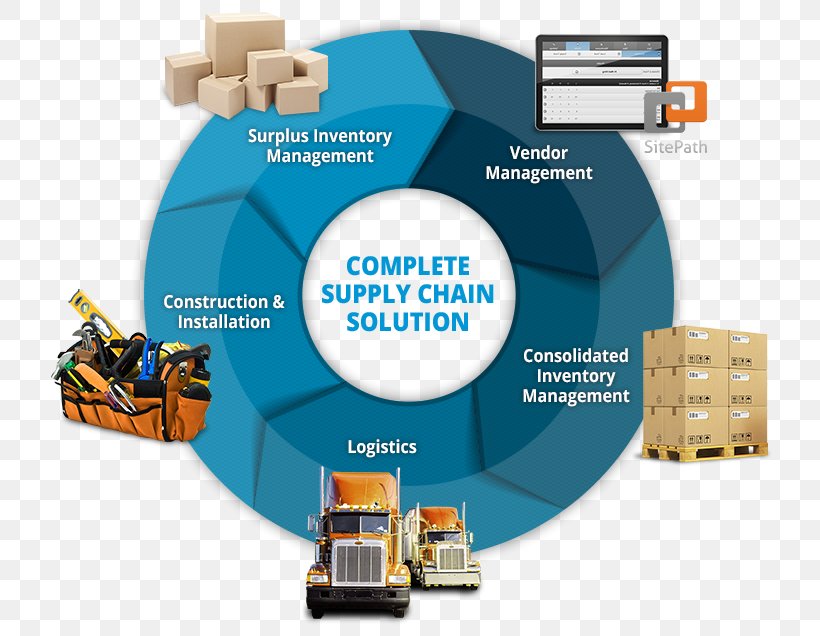 Supply Chain Management Business Process Retail Logistics, PNG, 734x636px, Supply Chain, Brand, Business Plan, Business Process, Communication Download Free
