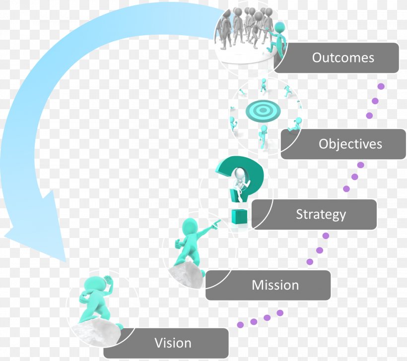 Organization Vision Statement Mission Statement Strategic Planning Strategy, PNG, 1558x1385px, Organization, Brand, Business, Business Analysis, Communication Download Free