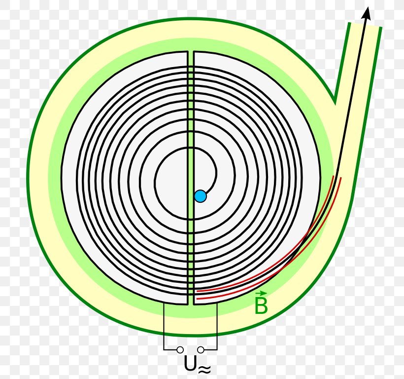 Particle Physics Particle Accelerator Cyclotron Magnetic Field Synchrotron, PNG, 747x768px, Particle Physics, Area, Charged Particle, Cyclotron, Electric Charge Download Free