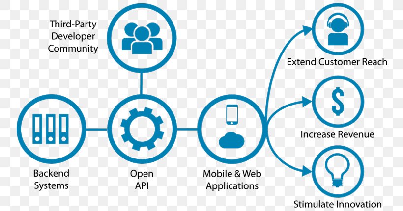 Open API Application Programming Interface Open Banking API Management Computer Software, PNG, 768x430px, Open Api, Api Management, Application Programming Interface, Area, Blue Download Free