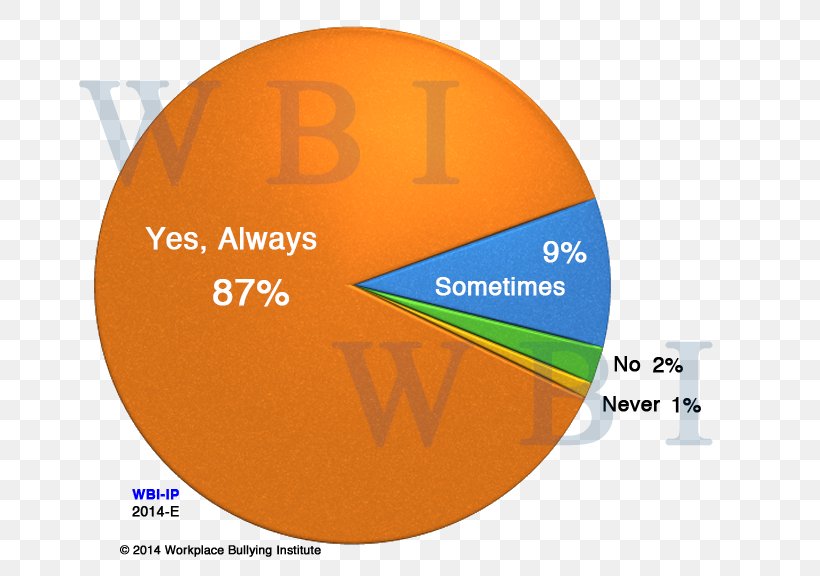 Workplace Bullying Workplace Harassment, PNG, 661x576px, Workplace Bullying, Area, Brand, Bullying, Chart Download Free