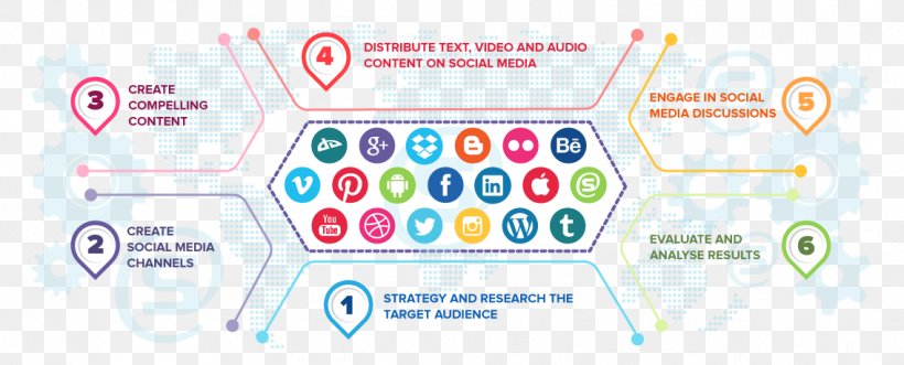 Social Media Marketing Digital Marketing Business Marketing Strategy, PNG, 1136x459px, Social Media, Advertising, Area, Brand, Business Download Free