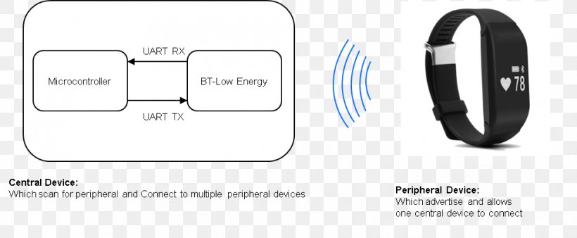 Headphones Activity Tracker Pedometer Heart Rate Monitor, PNG, 992x410px, Headphones, Activity Tracker, Audio, Audio Equipment, Bluetooth Low Energy Download Free