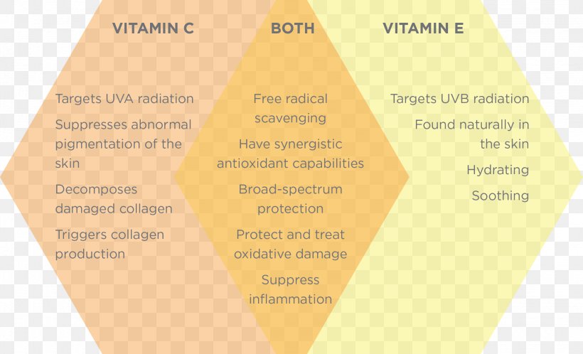 Vitamin E Vitamin C Skin Care, PNG, 2250x1368px, Vitamin E, Antioxidant, Ascorbyl Palmitate, Brand, Collagen Download Free