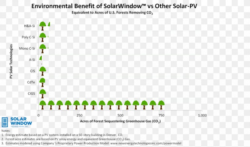 SolarWindow Technologies, Inc. OTCMKTS:WNDW Stock Poster Document, PNG, 850x500px, Otcmktswndw, Area, Brand, Diagram, Document Download Free