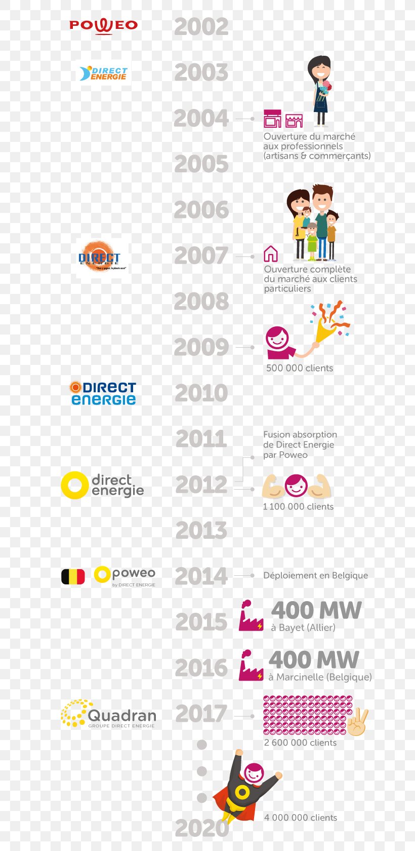 Direct Énergie Poweo Electricity Ranskan Energiapolitiikka Gas Market In France, PNG, 666x1679px, Direct Energie, Actor, Area, Belgium, Electricity Download Free