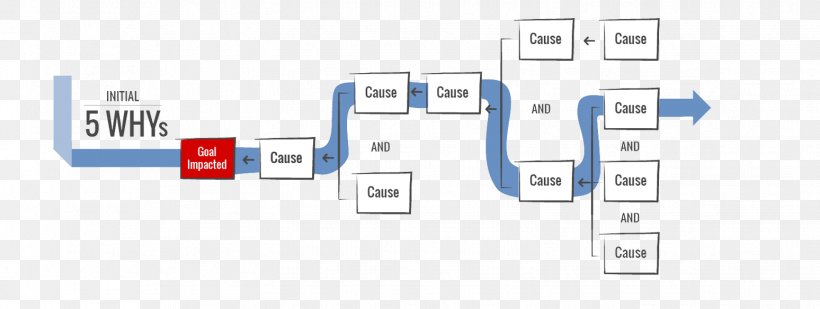 Diagram 5 Whys Causality Root Cause Analysis Map, PNG, 1548x584px, 5 Whys, Diagram, Blue, Brand, Causality Download Free