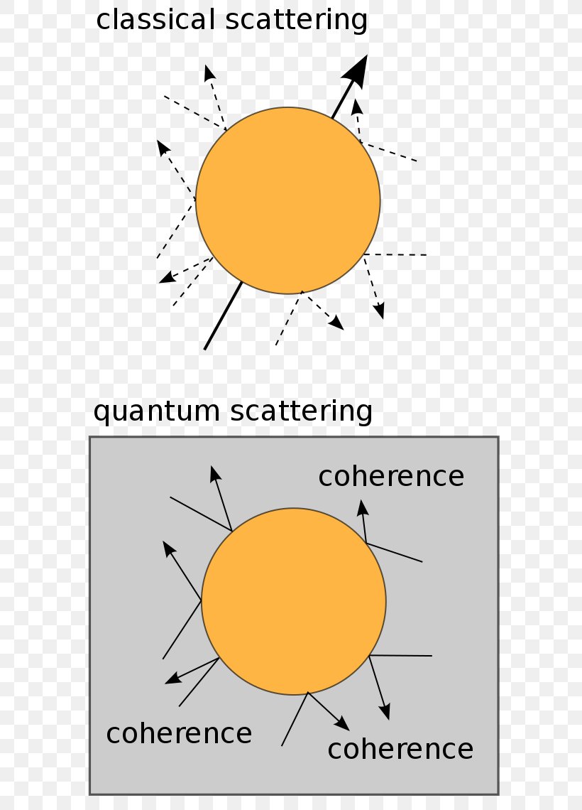 Quantum Decoherence Quantum Mechanics Decoherence: And The Quantum-To-Classical Transition Quantum Computing, PNG, 680x1140px, Quantum Mechanics, Area, Coherence, Diagram, Mechanics Download Free