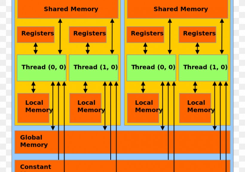CUDA General-purpose Computing On Graphics Processing Units Computer Memory Virtual Memory, PNG, 940x660px, Cuda, Area, Cache, Central Processing Unit, Computer Data Storage Download Free