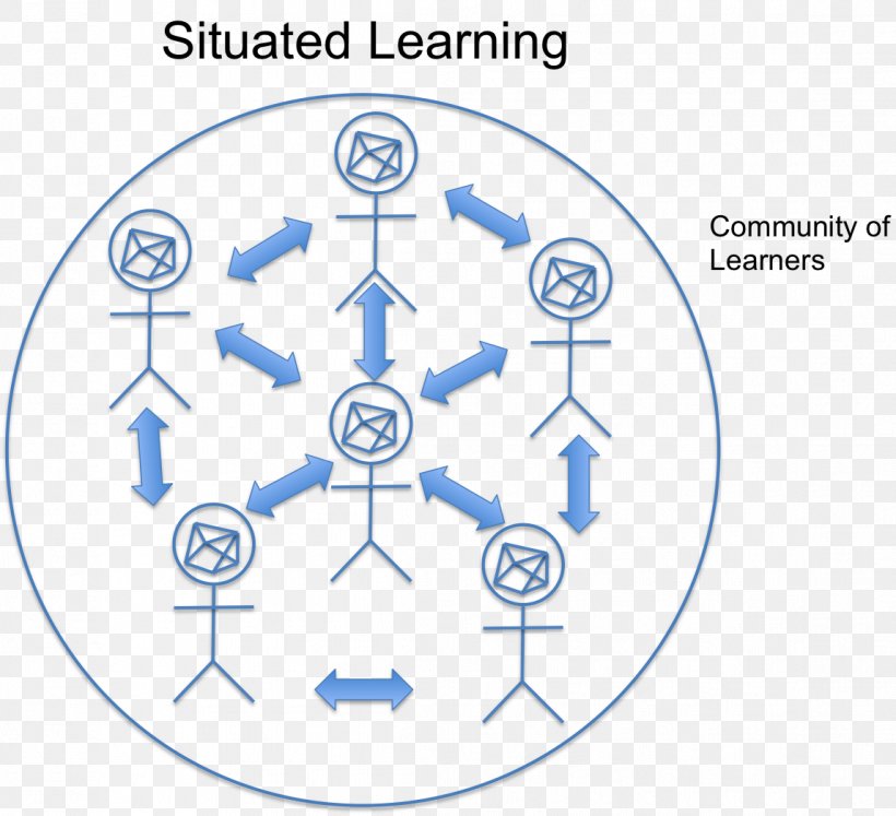 Cognition In Education Situated Learning Situated Cognition Learning Theory, PNG, 1147x1046px, Situated Learning, Area, Cognition, Cognitivism, Connectivism Download Free