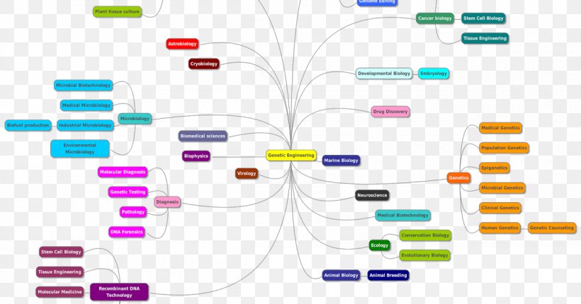 Genetics Molecular Biology Biotechnology SRM, PNG, 1200x630px, Genetics, Biology, Biotechnology, Brand, Diagram Download Free