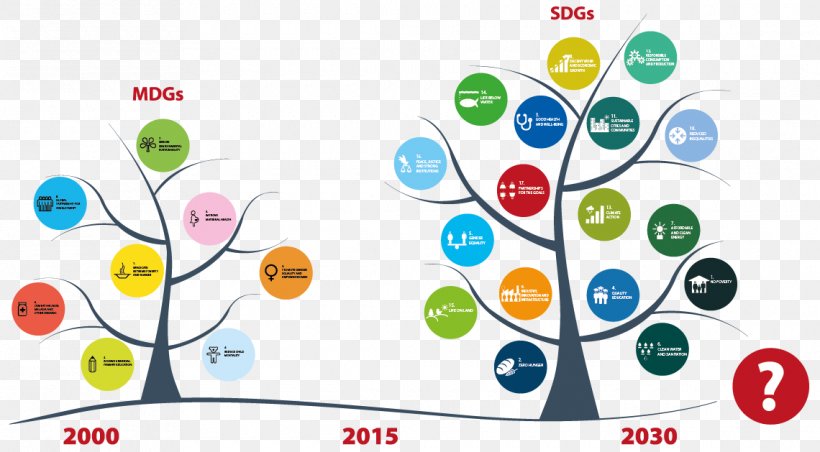 Millennium Development Goals Sustainable Development Goals Sustainability United Nations, PNG, 1140x629px, Millennium Development Goals, Child Mortality, Development Economics, Gender Equality, Goal Download Free