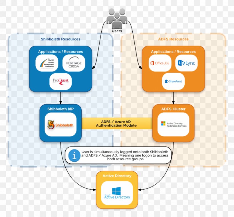 Active Directory Federation Services Diagram Shibboleth OpenAthens Information, PNG, 1030x956px, Diagram, Active Directory, Area, Authentication, Brand Download Free