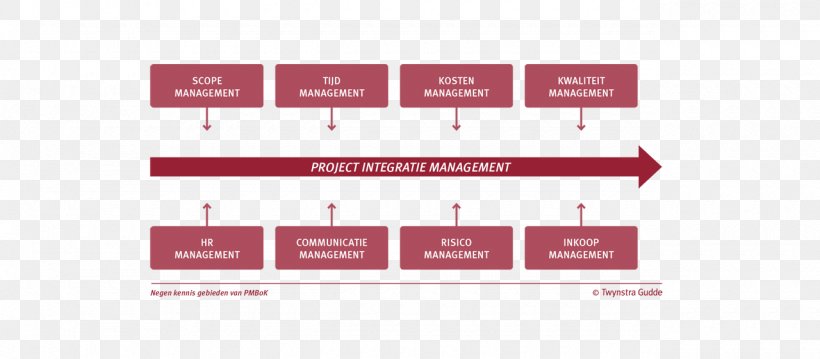 Project Management Body Of Knowledge GOTIK-methode, PNG, 1280x561px, Project Management, Brand, Decisionmaking, Diagram, Gotikmethode Download Free