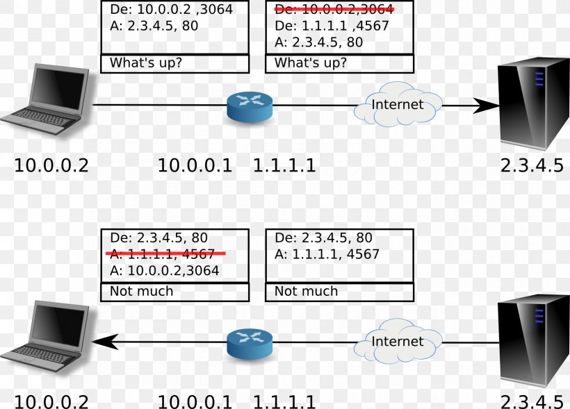 Computer Network Network Address Translation Router Private Network IP Address, PNG, 1730x1243px, Computer Network, Communication, Computer Icon, Computer Networking, Computer Servers Download Free