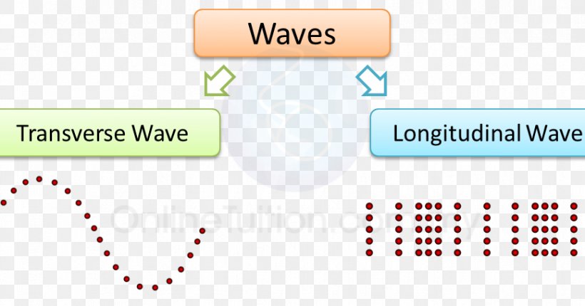 Light Transverse Wave Crest And Trough Longitudinal Wave, PNG, 867x455px, Light, Amplitude, Area, Brand, Crest And Trough Download Free