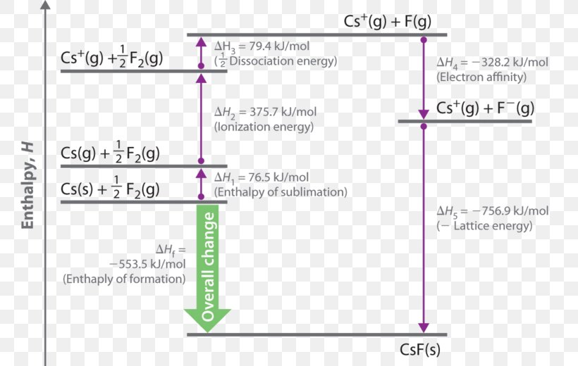 Lattice Energy Chemistry Sodium Chloride Endothermic Process, PNG, 790x520px, Lattice Energy, Area, Cerebrospinal Fluid, Chemical Bond, Chemical Reaction Download Free