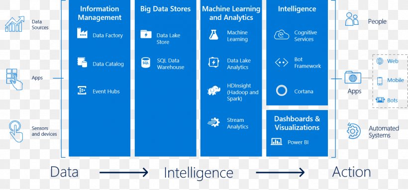 Analytics Cortana Big Data Azure Data Lake Business Intelligence, PNG, 1411x658px, Analytics, Area, Azure Data Lake, Big Data, Blue Download Free