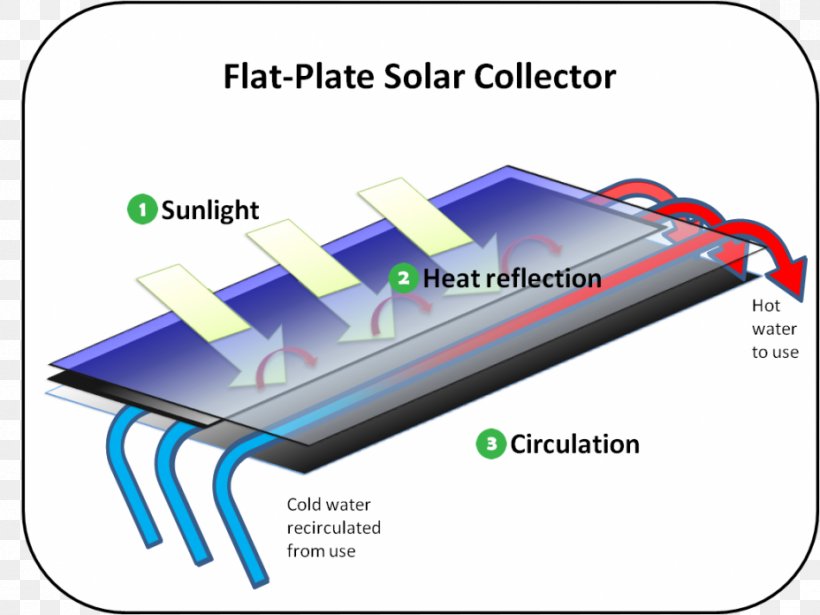 Concentrated Solar Power Solar Thermal Collector Solar Thermal Energy Solar Water Heating Solar Energy, PNG, 928x696px, Concentrated Solar Power, Building, Diagram, Electricity, Electronics Accessory Download Free