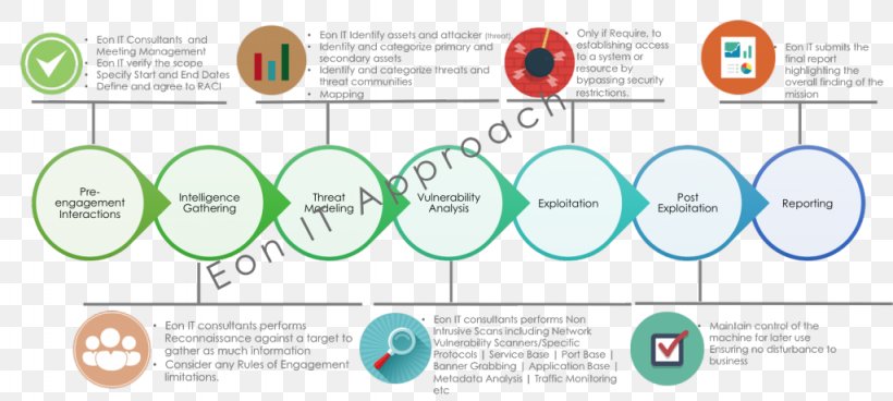 Penetration Test Information Security Information Technology Security Assessment Vulnerability, PNG, 1024x460px, Penetration Test, Area, Brand, Computer Security, Consultant Download Free