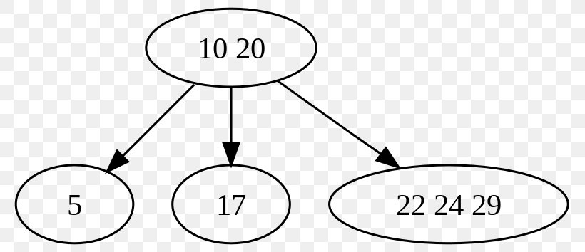 2–3–4 Tree Computer Science Data Structure Binary Search Tree, PNG, 800x354px, Watercolor, Cartoon, Flower, Frame, Heart Download Free