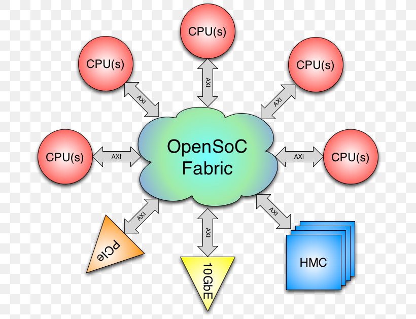 Block Diagram Technology Field-programmable Gate Array System, PNG, 693x629px, Block Diagram, Architecture, Area, Brand, Collaboration Download Free