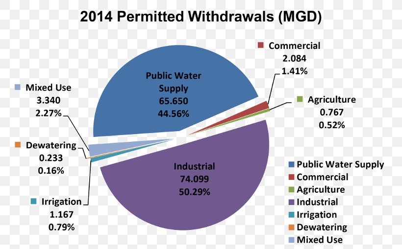 Ground Water Management Groundwater Virginia Water Storage Surface Water, PNG, 800x509px, Groundwater, Aquifer, Area, Chart, Diagram Download Free