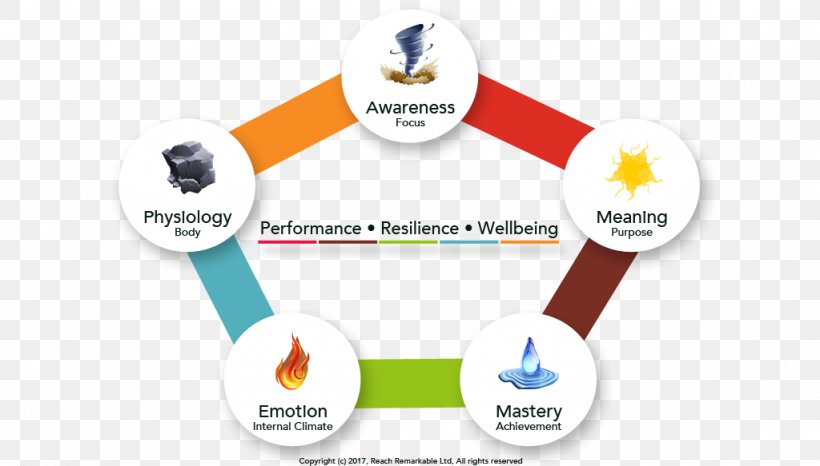 Chemical Element Period 6 Element Psychological Resilience Six-factor Model Of Psychological Well-being, PNG, 1024x583px, Chemical Element, Brand, Coaching, Communication, Coping Download Free