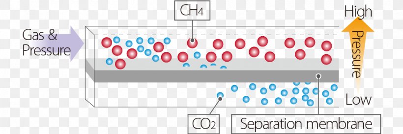 Membrane Gas Separation Natural Gas, PNG, 1040x348px, Gas Separation, Area, Brand, Diagram, Filtration Download Free