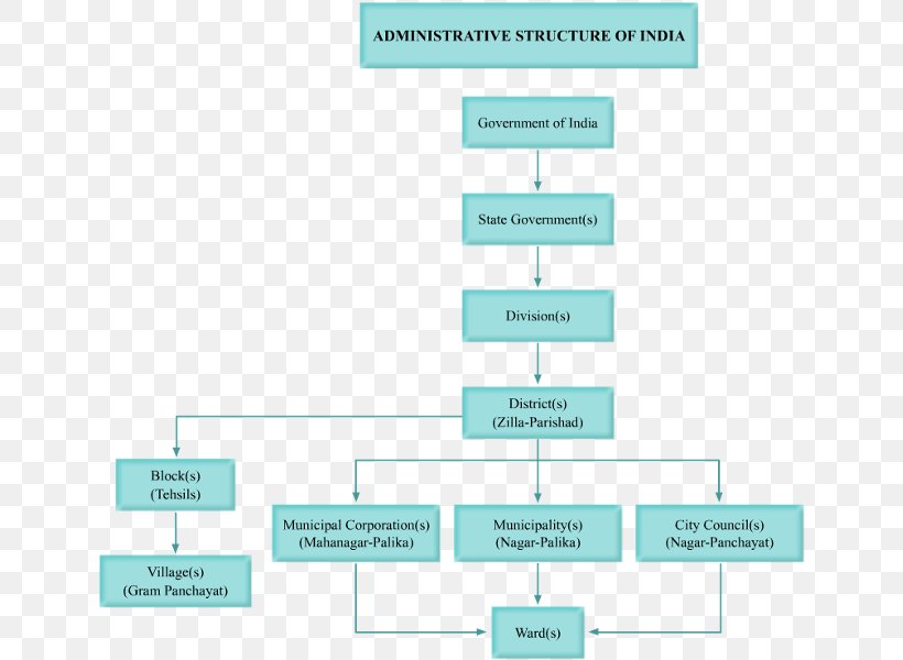 Government Of India Politics Of India Organization, PNG, 643x600px, Government Of India, Area, Brand, Constitution, Constitution Of India Download Free