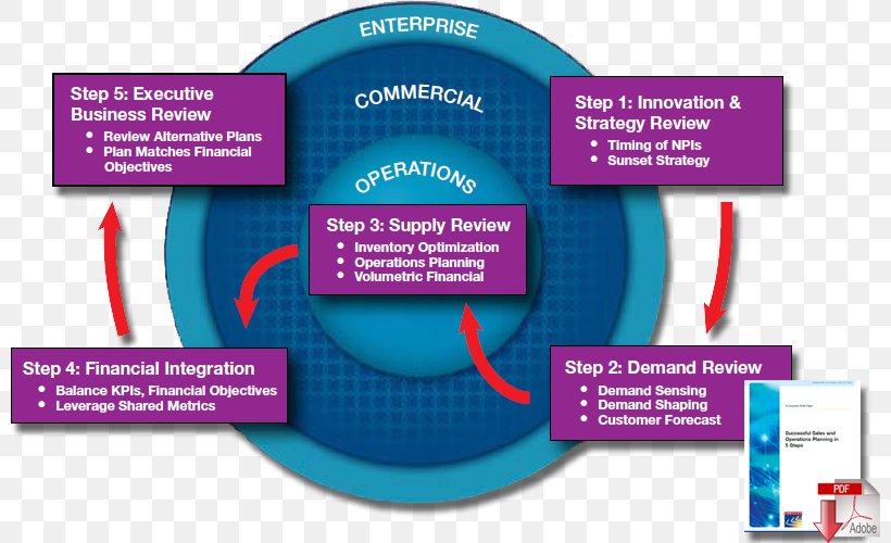 Sales And Operations Planning Sales Operations Business Plan Operational Planning, PNG, 800x500px, Sales And Operations Planning, Brand, Business, Business Plan, Business Process Download Free