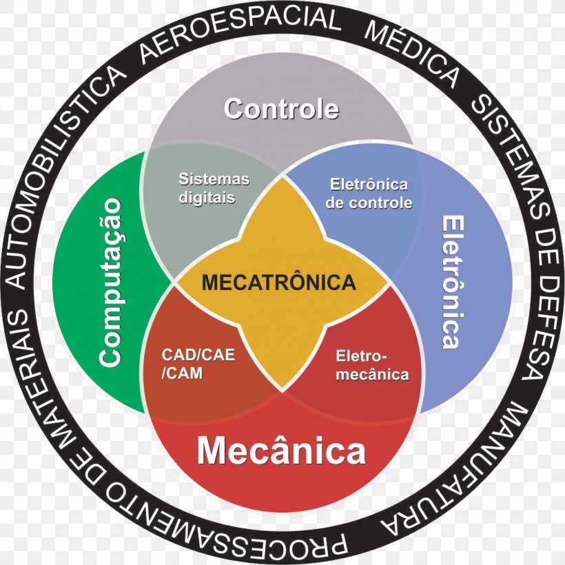 Mechatronics Mechanical Engineering Mechanics Control Engineering, PNG, 1165x1165px, Mechatronics, Applied Mathematics, Area, Automation, Brand Download Free