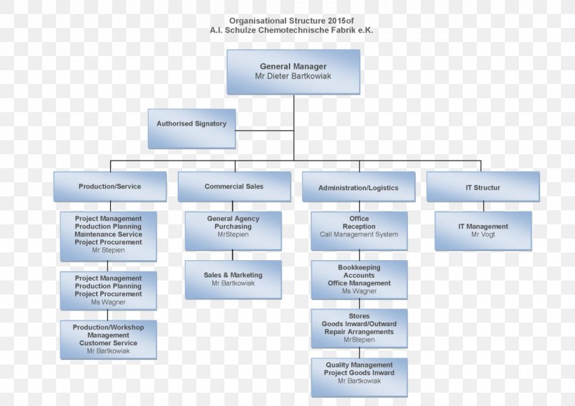 Organizational Structure Organizational Chart Management, PNG ...