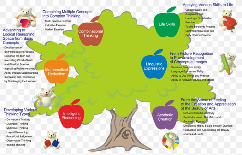 Quotient Child Tree Mathematics Theory Of Multiple Intelligences, PNG, 1100x703px, Quotient, Area, Child, Child Development, Diagram Download Free