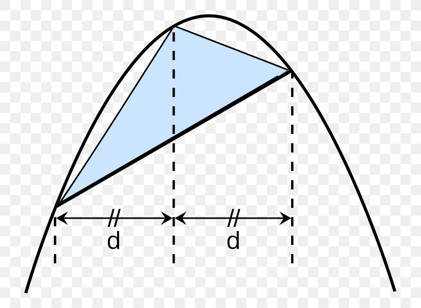The Quadrature Of The Parabola Triangle Area Inscribed Figure, PNG, 729x600px, Quadrature Of The Parabola, Archimedes, Area, Diagram, Geometry Download Free
