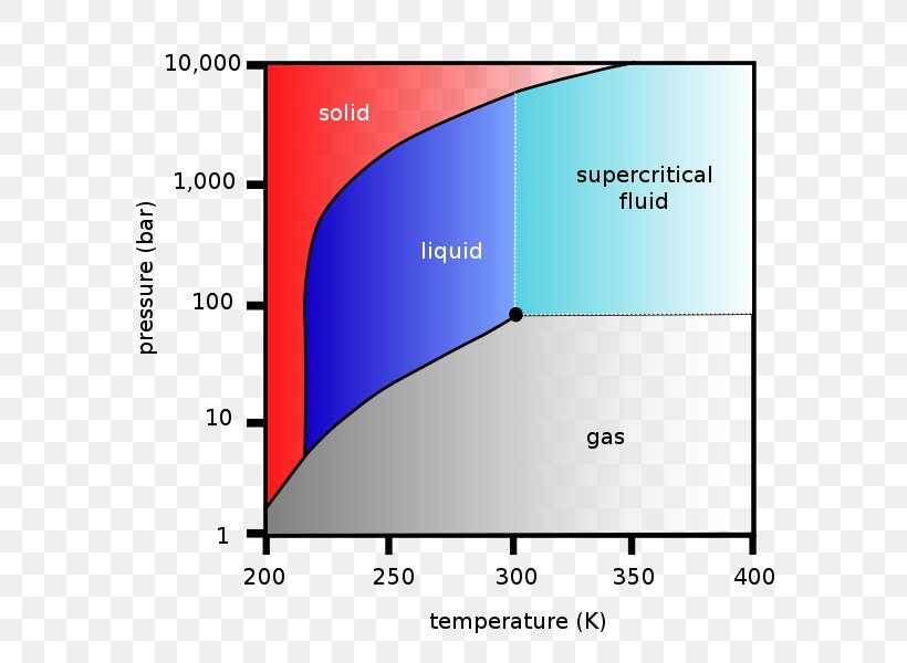 Supercritical Carbon Dioxide Supercritical Fluid Extraction Critical Point, PNG, 630x600px, Supercritical Carbon Dioxide, Area, Brand, Carbon Dioxide, Critical Point Download Free