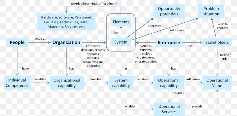 Diagram Systems Engineering Enterprise Architecture Business, PNG, 800x403px, Diagram, Archimate, Area, Business, Capability Download Free