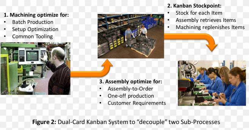 Kanban Lean Manufacturing Scheduling, PNG, 1390x725px, Kanban, Batch Production, Engineering, Inventory, Justintime Manufacturing Download Free